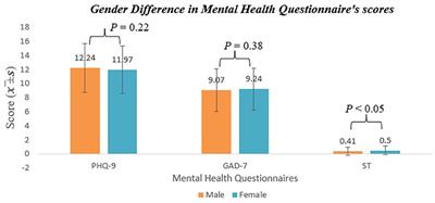 Frontiers Gender Differences in Mental Health Disorder and